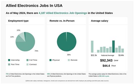 allied electronics jobs|$67k.